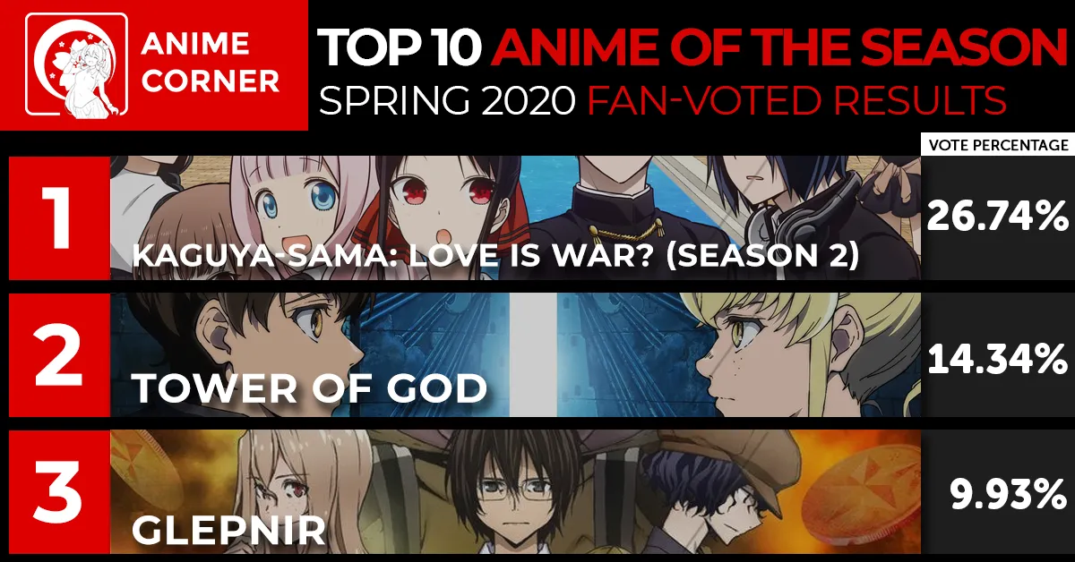 Featured Image: Top 10 Anime of Spring 2020 Poll Results